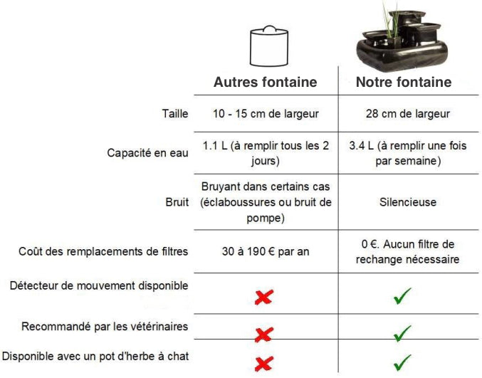 Fontaine d’eau pour chat en céramique + Brosse a chat offerte