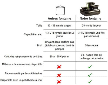 Fontaine d’eau pour chat en céramique + Brosse a chat offerte