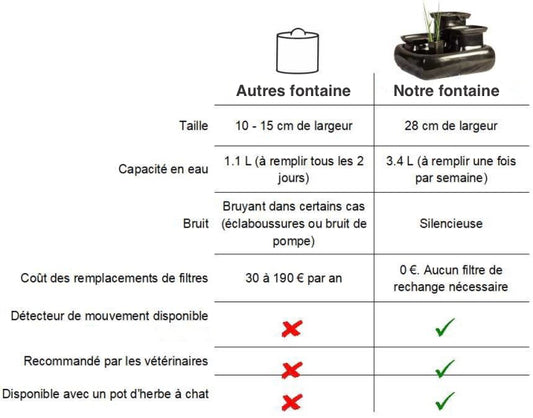 Fontaine d’eau pour chat en céramique + Brosse a chat offerte